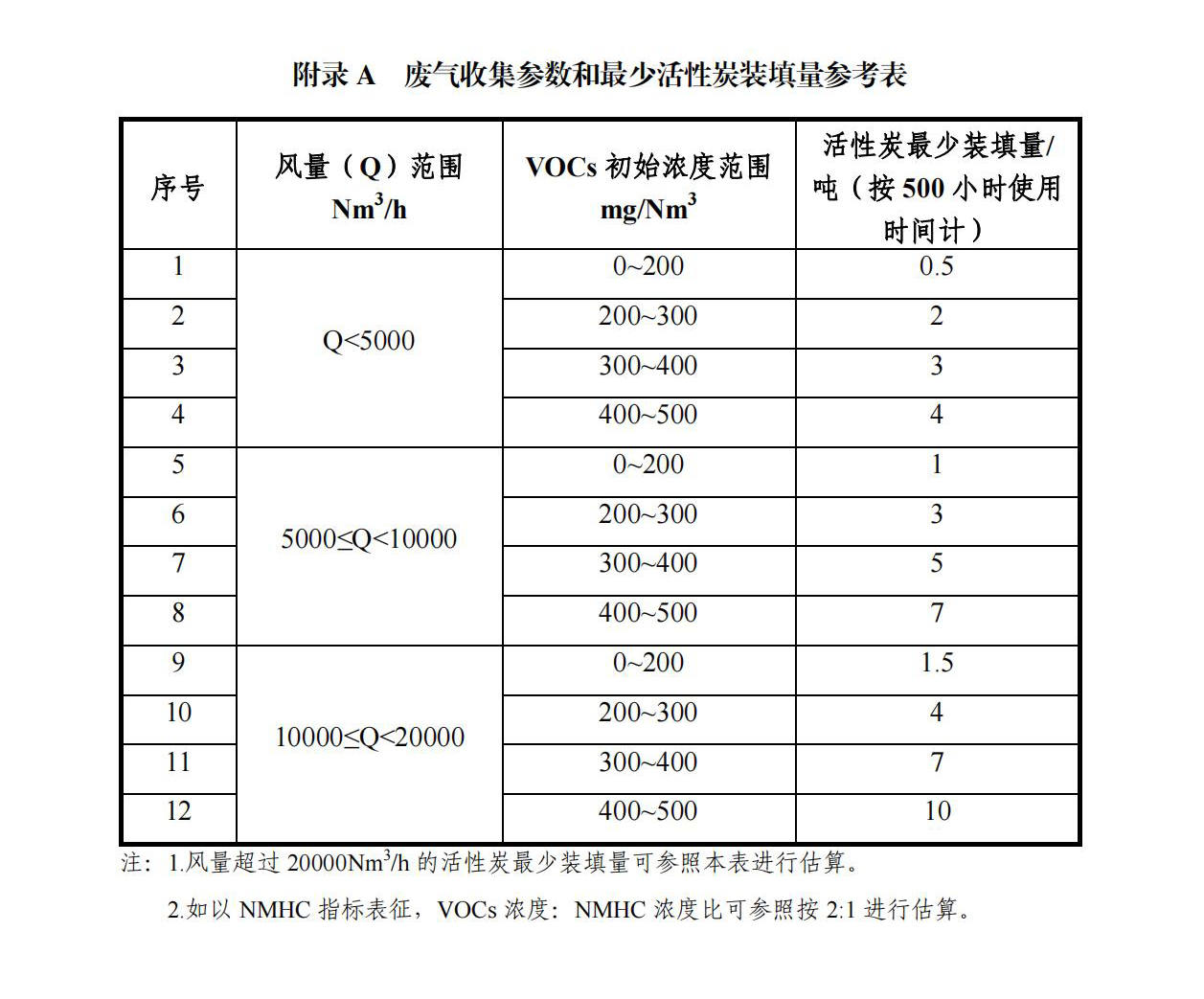 VOCs廢氣收集參數(shù)和最少活性炭裝填量參考