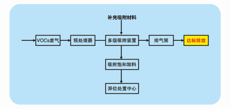 VOCs治理裝置的工藝流程