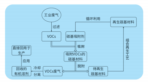 VOCs治理及溶劑回收